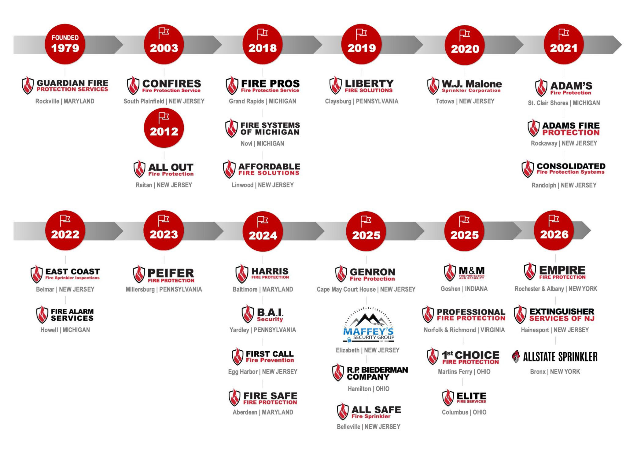 Acquisition Timeline
